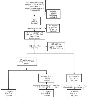 Specific type of childhood trauma and borderline personality disorder in Chinese patients